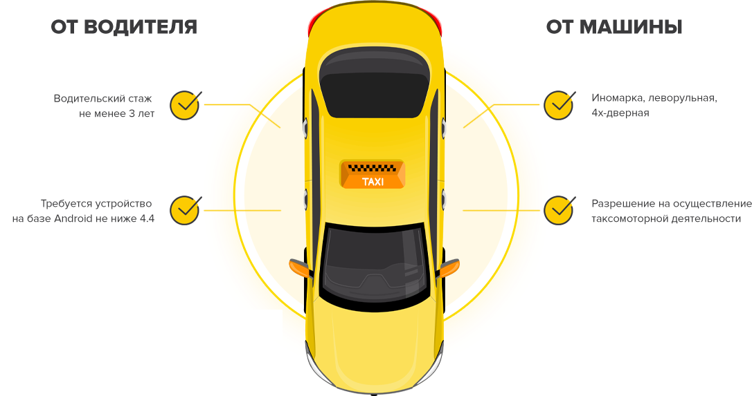 Требования для подключения к СИТИМОБИЛ от водителя и машины